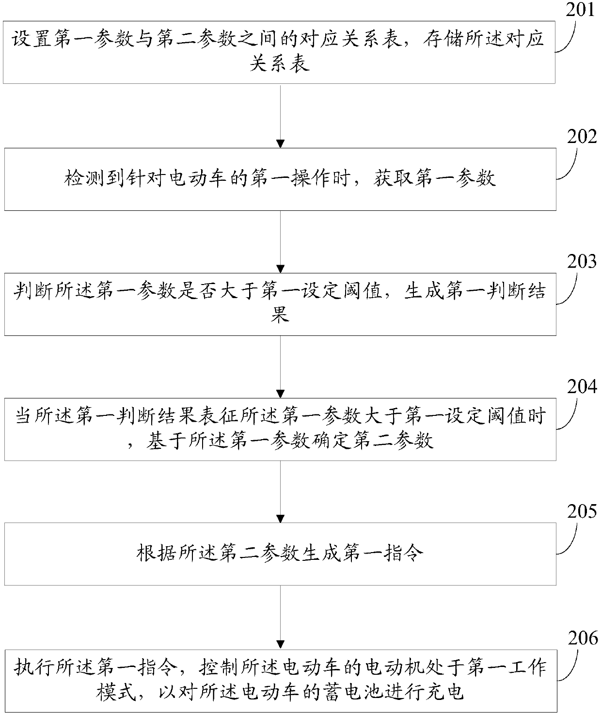 Electric vehicle electric energy recovery method and electric vehicle