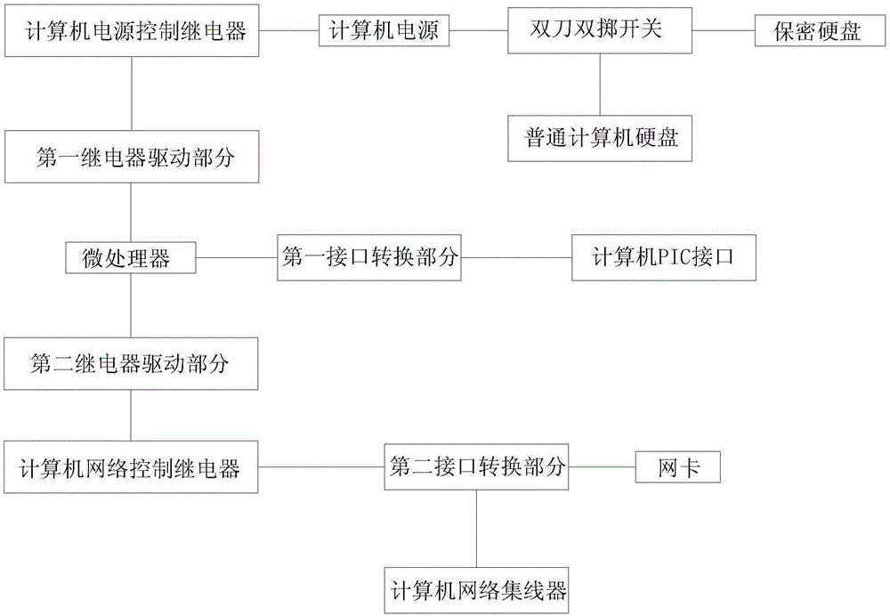 Computer data security control device and control method thereof