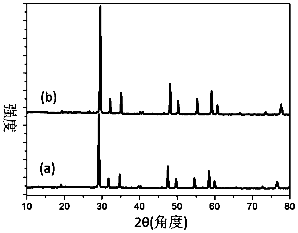 A high-sensitivity up-conversion fluorescent temperature probe material and its preparation method