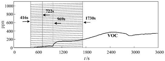 Method and system for evaluating abnormal state of lithium ion battery based on VOC gas