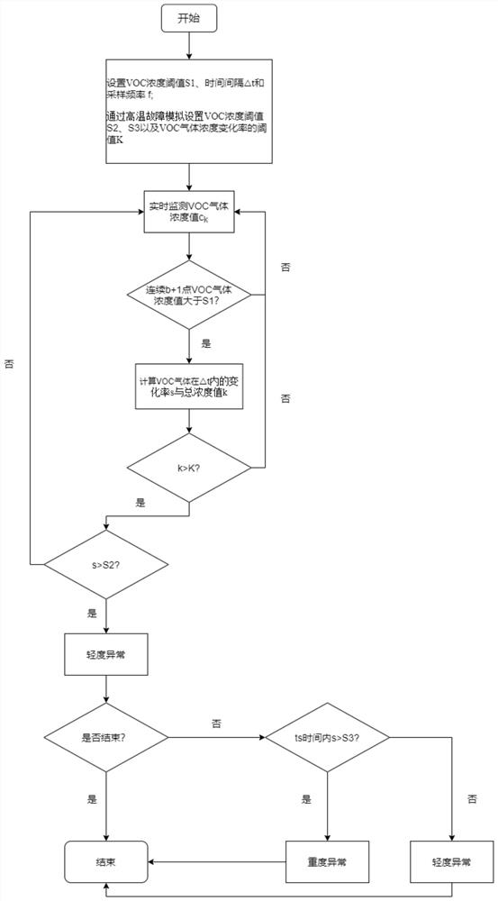 Method and system for evaluating abnormal state of lithium ion battery based on VOC gas