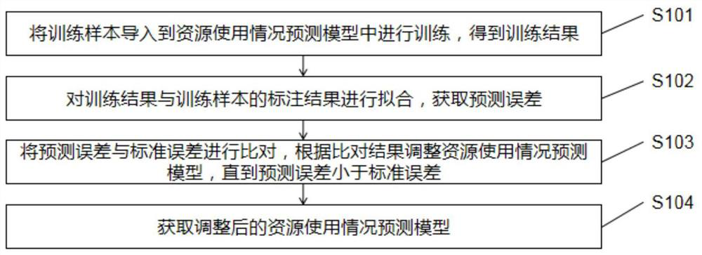 Resource management method and device based on Hadoop cluster, equipment and storage medium