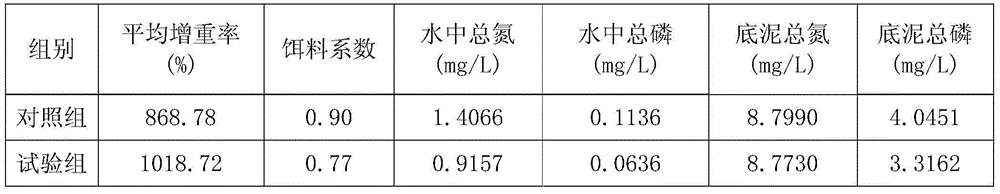 Environment-friendly type compound feed of young procambarus clarkii and feeding method of environment-friendly type compound feed