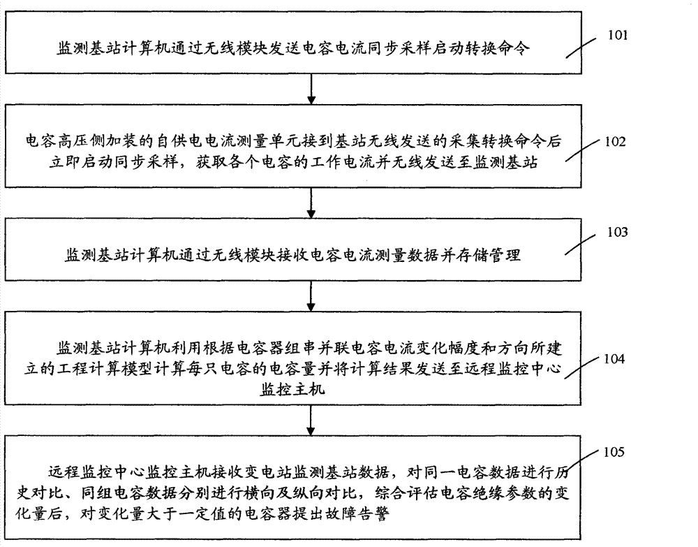 On-line monitoring method and on-line monitoring device for transformer substation parallel connection compensating capacitor group