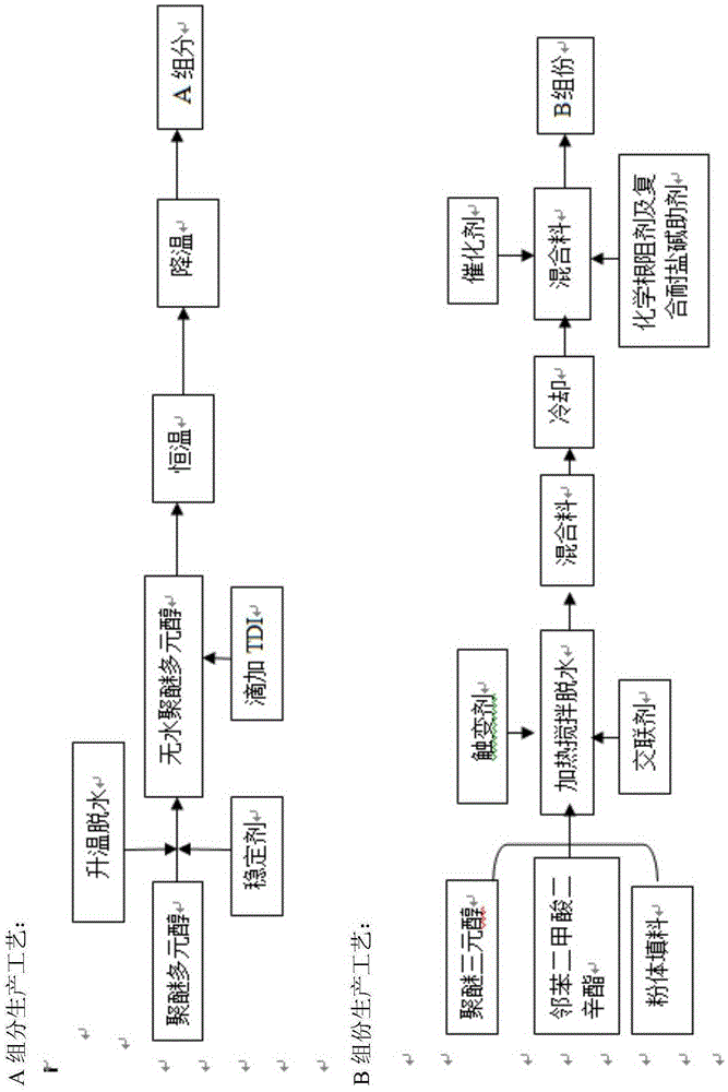 Preparation method of solvent-free type polyurethane waterproof paint with saline-alkaline resistance and root thorn resistance