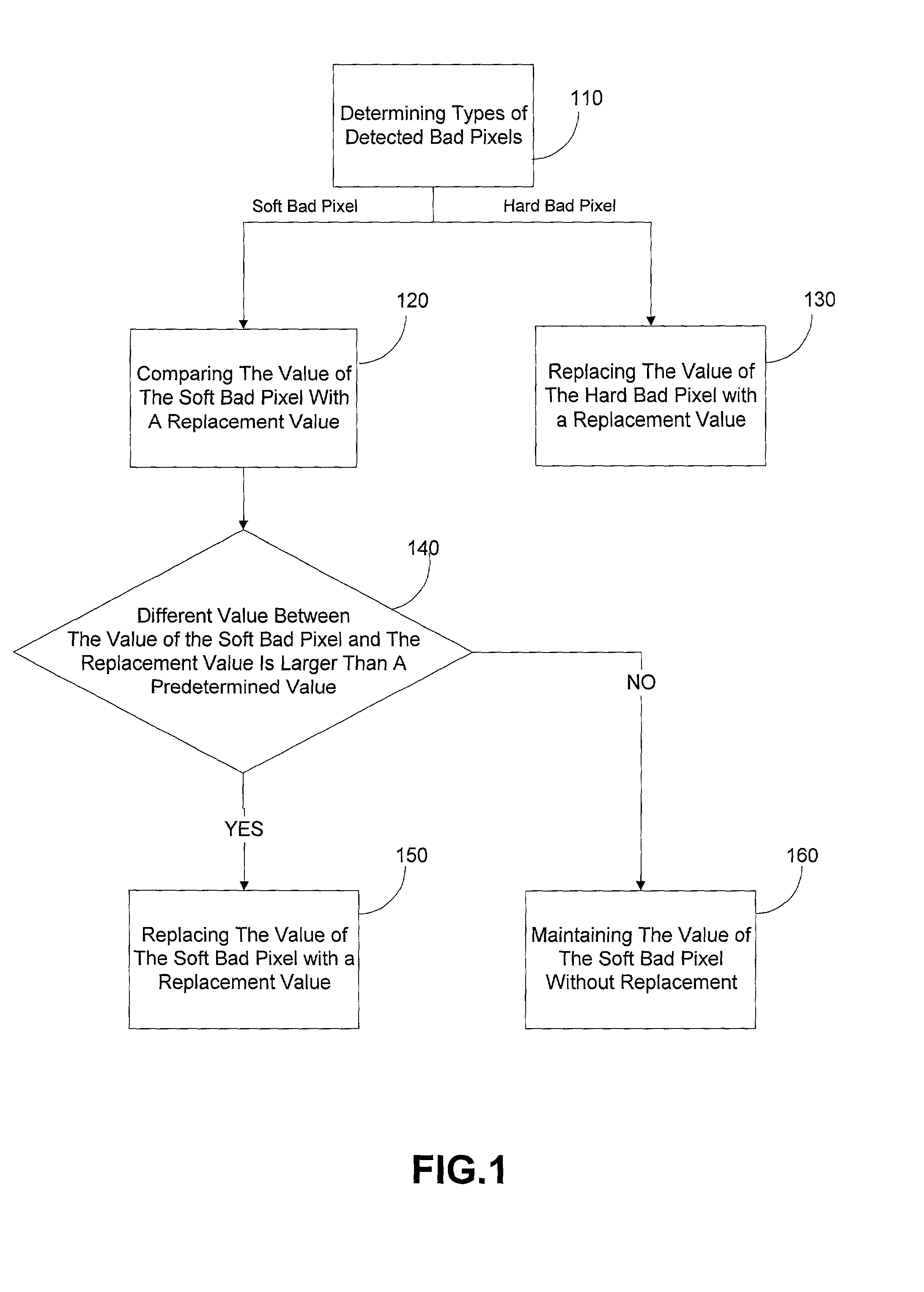 Method for pixel correction