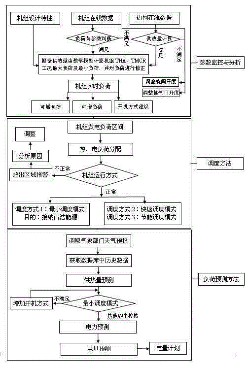 A method and system for scheduling online loads of heating units