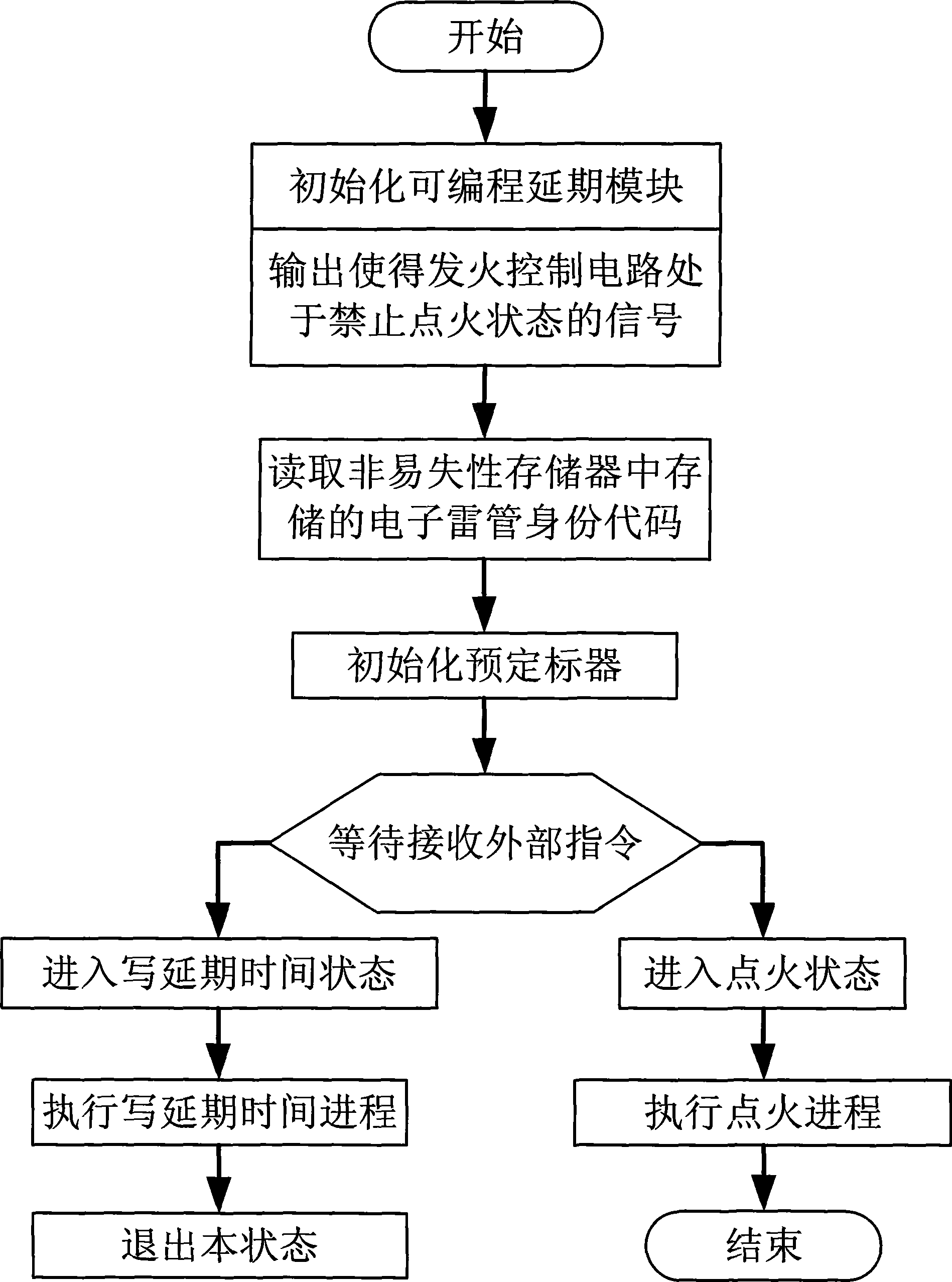 Programmable electronic detonator control chip and its control flow