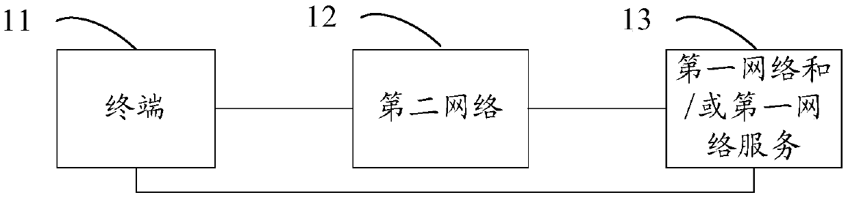 Network service control method and communication equipment