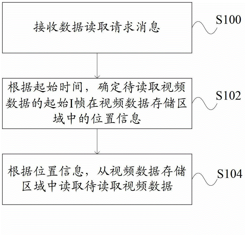 Video data processing method and video data read-write equipment