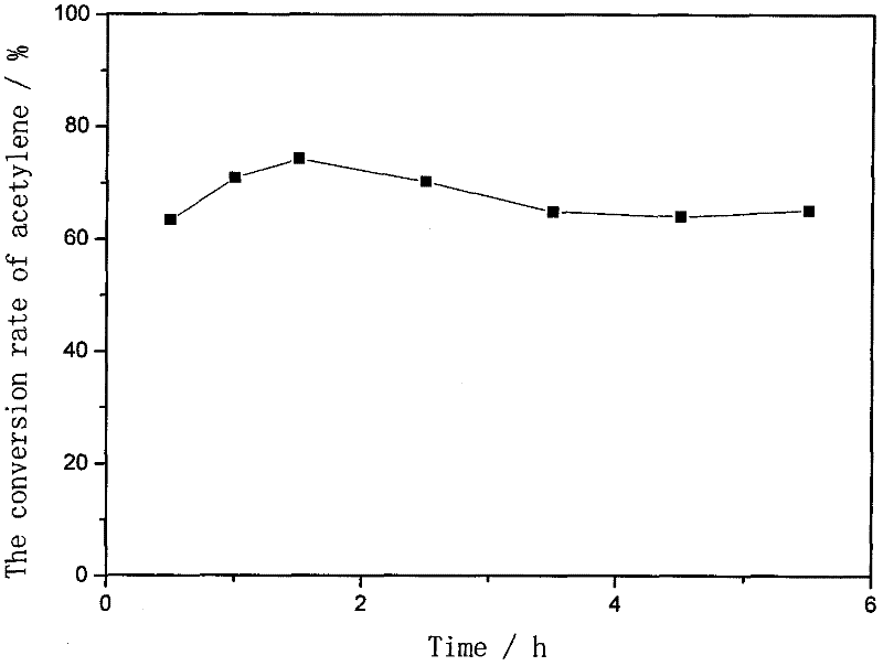 Method for preparing rare earth type hydrochlorination catalyst of acetylene comprising tin