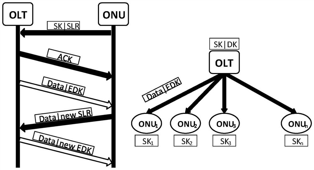 A chaotic secure access method for optical physical layer