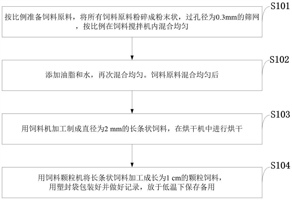 Preparation method of feed for promoting growth and development of procambarus clarkia