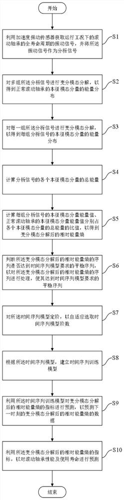 A method and system for predicting the performance and service life of rolling bearings