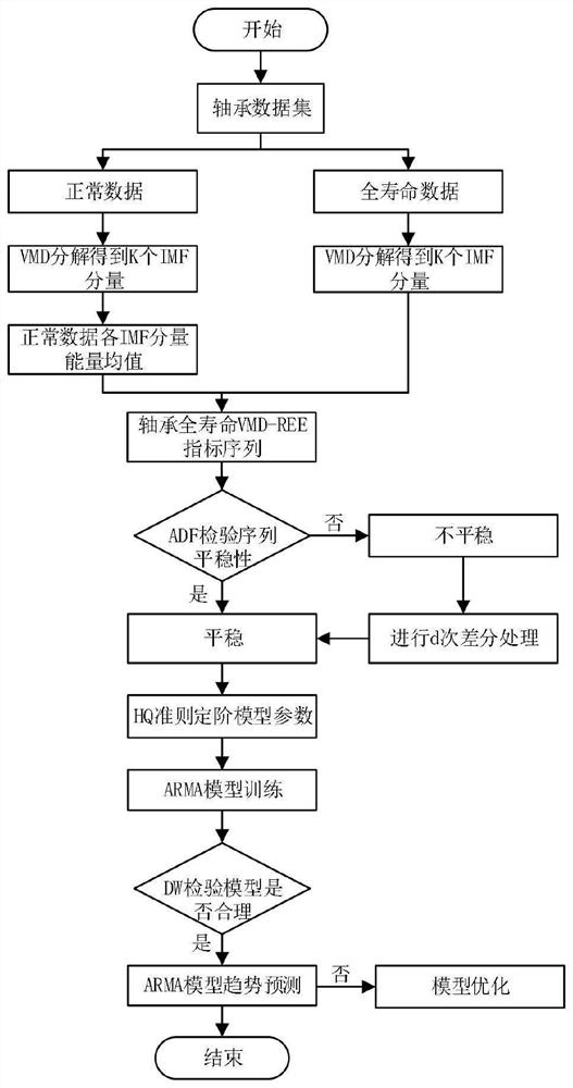 A method and system for predicting the performance and service life of rolling bearings