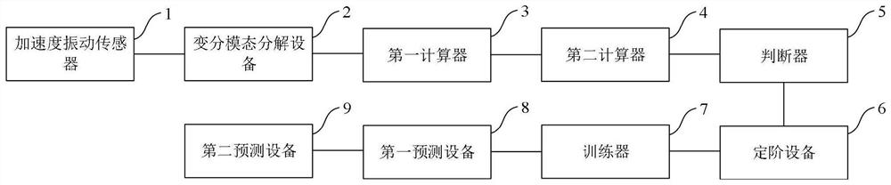 A method and system for predicting the performance and service life of rolling bearings