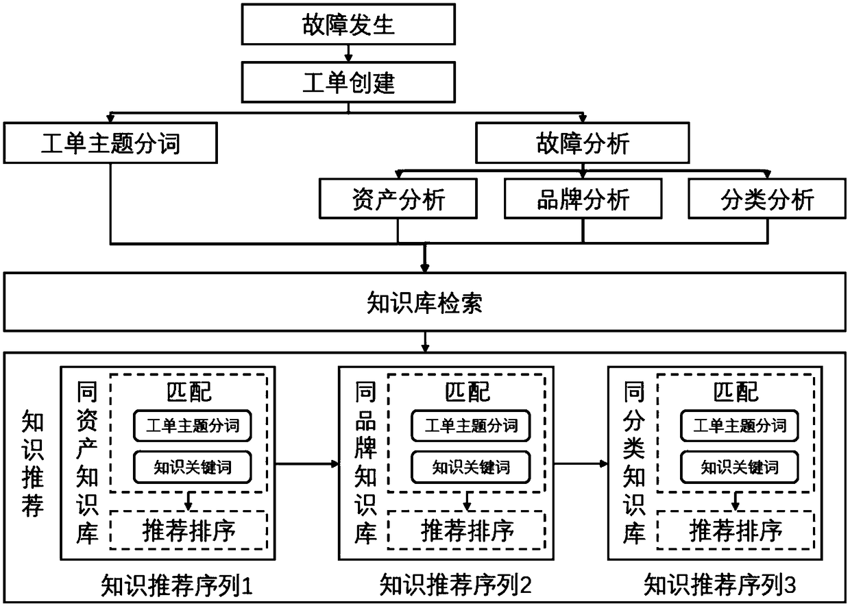 A knowledge recommendation method and an operation and maintenance work platform of an operation and maintenance work order