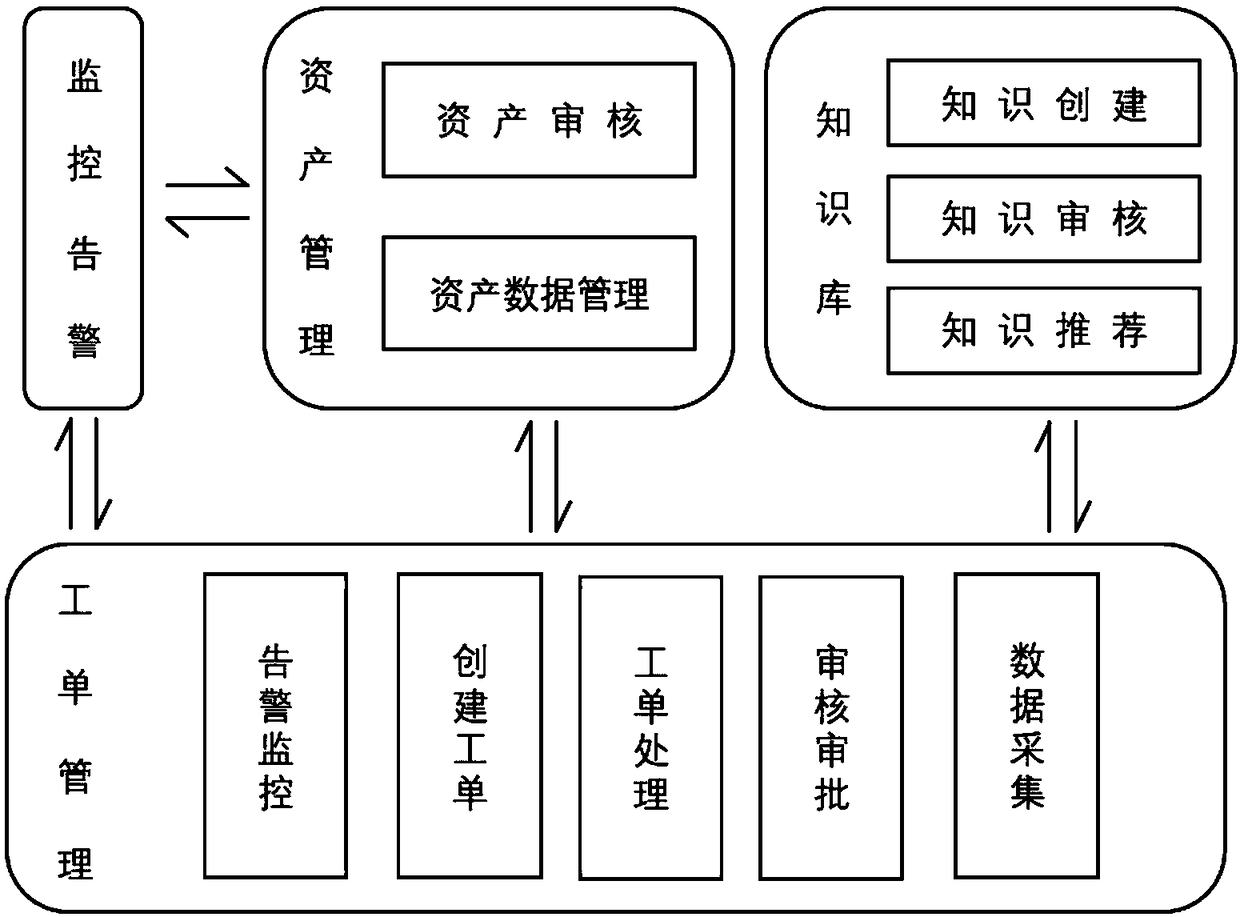 A knowledge recommendation method and an operation and maintenance work platform of an operation and maintenance work order