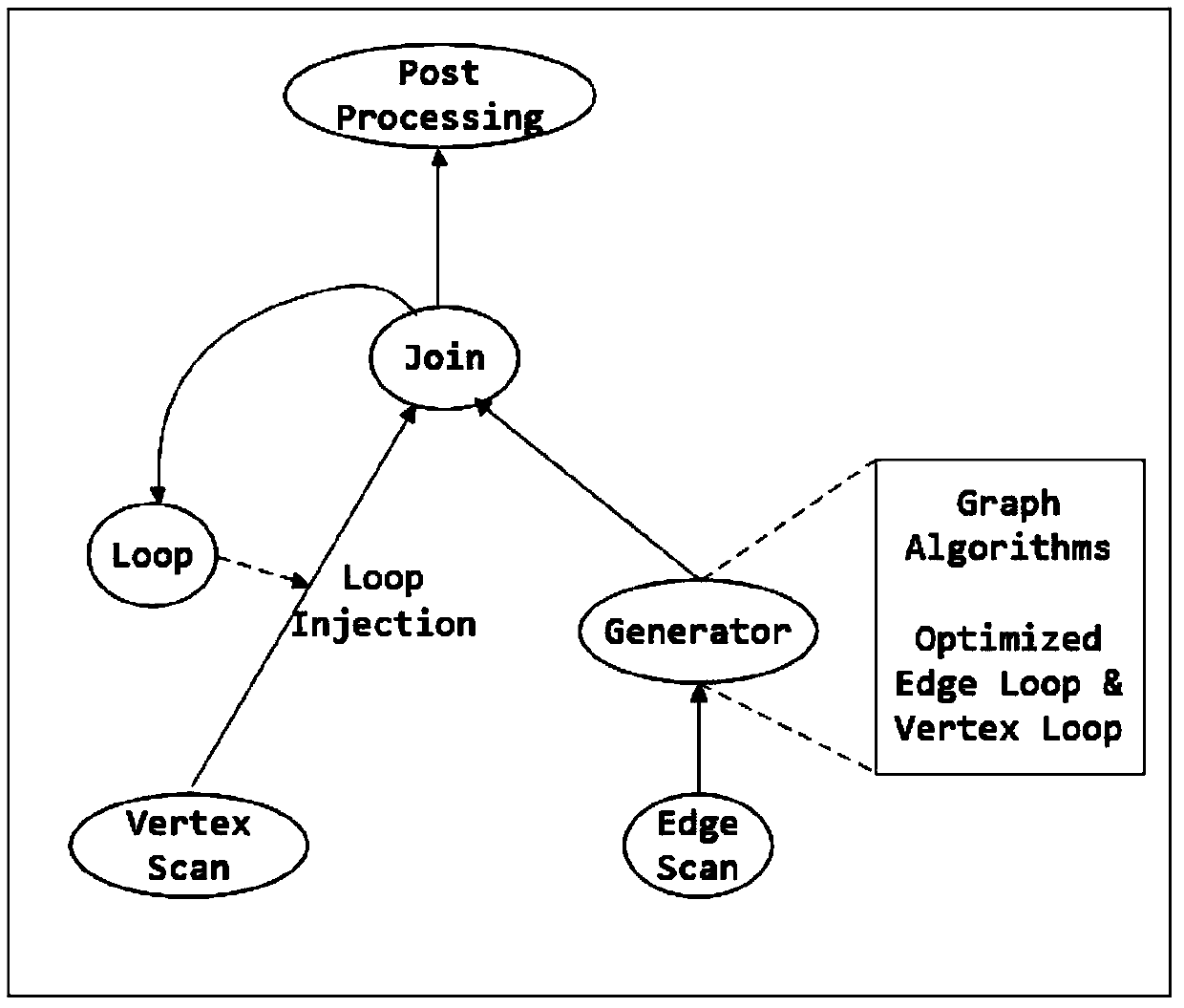 A query method and system based on SQL and graph computing interactive analysis