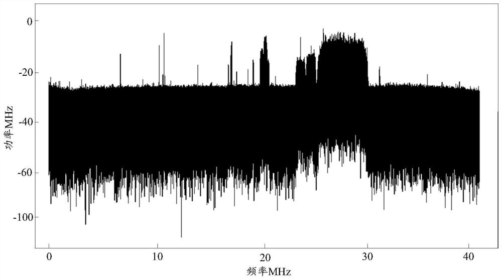 Broadband multi-signal detection method, device and equipment