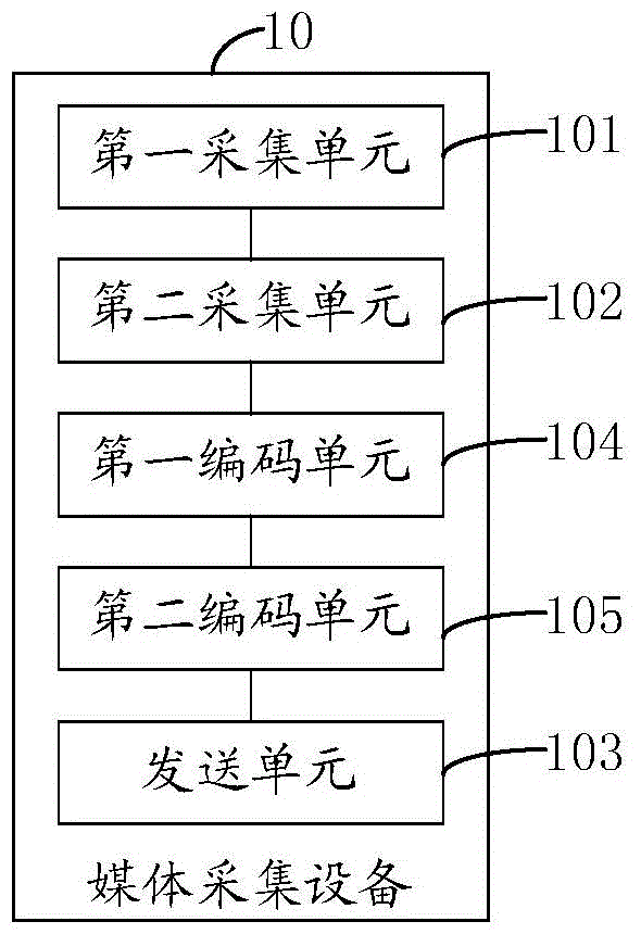 Data transmission method, media acquisition device and video conference terminal