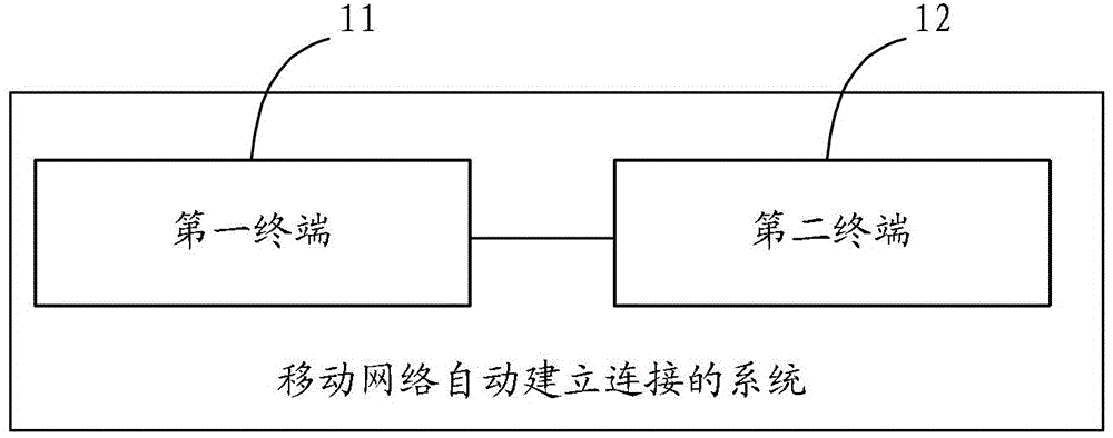 Method for automatically establishing connection of mobile network and terminal