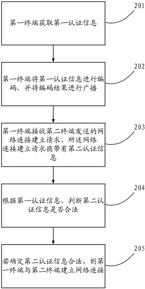 Method for automatically establishing connection of mobile network and terminal
