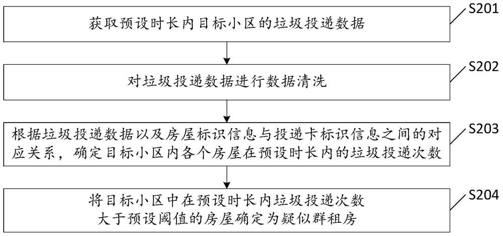 Group renting identification method, device and equipment