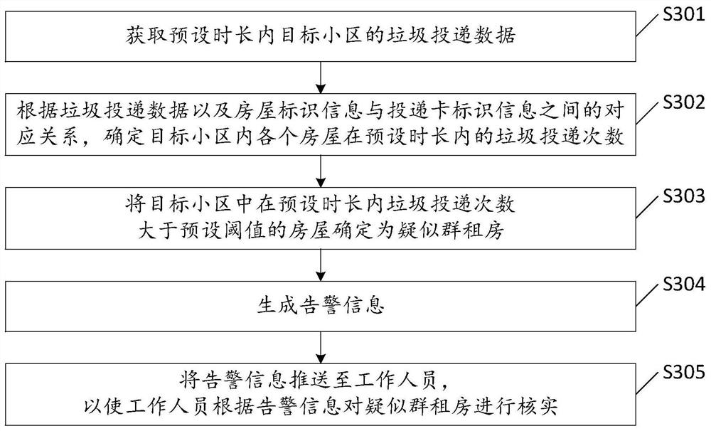 Group renting identification method, device and equipment