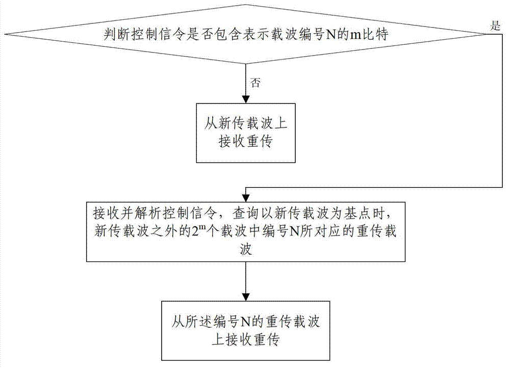 HARQ retransmission method and device and HARQ retransmission receiving method and device