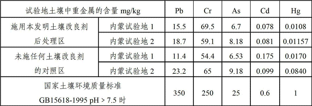 Conditioner for moderately alkaline soil and processing method of conditioner