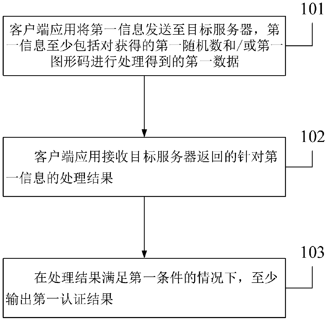 Authentication method and system