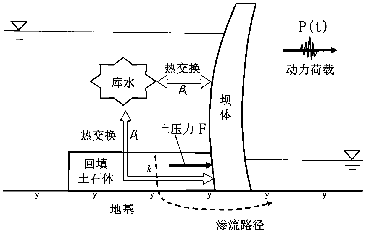 Ultrahigh arch dam foundation pit backfilling method