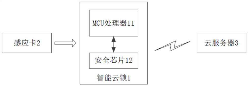 A hardware encryption method, system and intelligent cloud lock based on proximity card unlocking