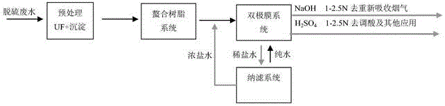 Cyclic utilization method of desulphurization waste water