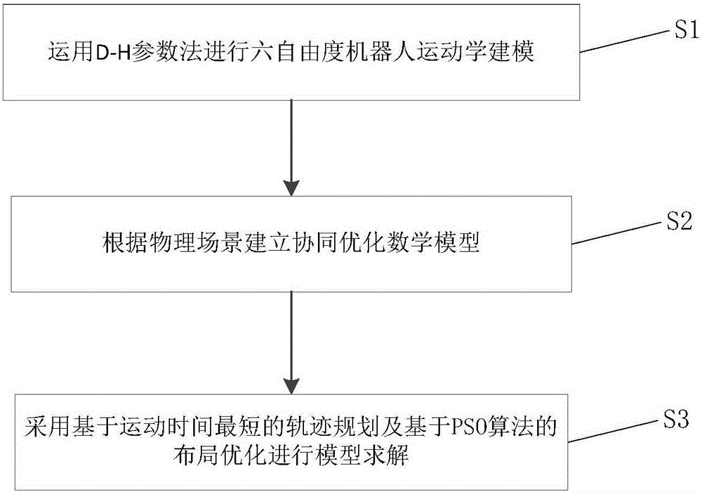 Station layout and motion time cooperative optimization method for six-freedom-degree robot