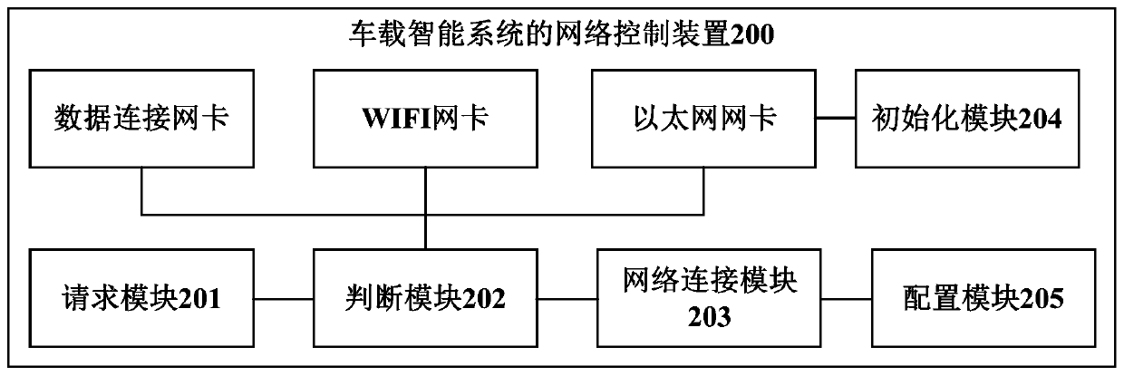 Network control method, device, system and vehicle of vehicle intelligent system