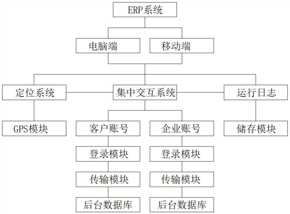 Supply chain management method convenient for customer and enterprise information interaction