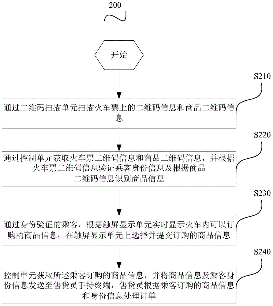 Order processing system and method for selling goods on train
