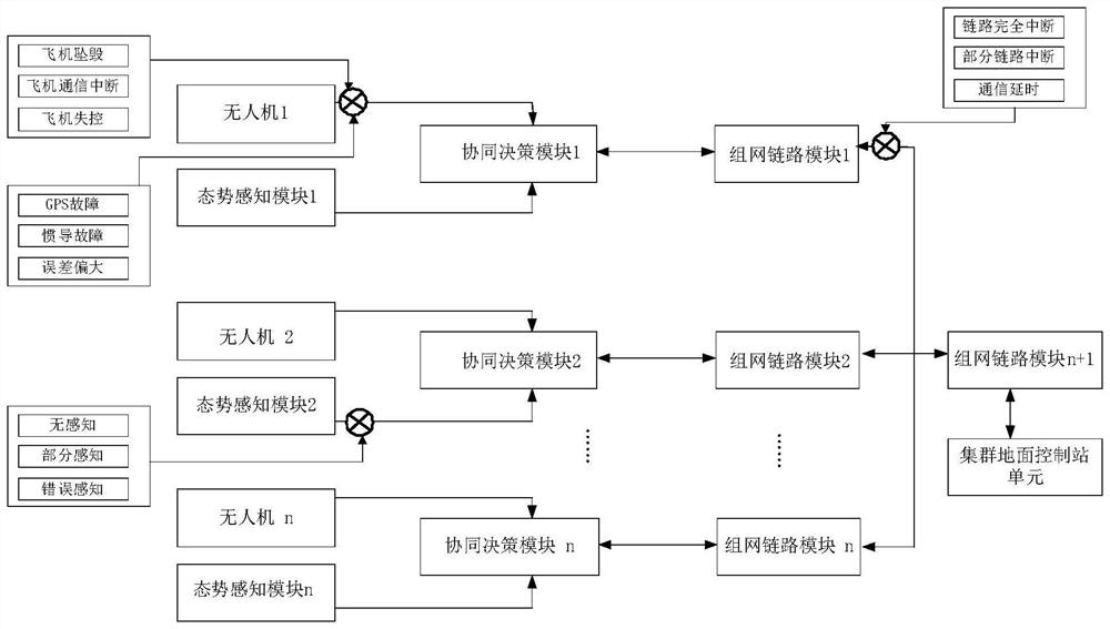 Test device and method for fault simulation test of unmanned aerial vehicle cluster system