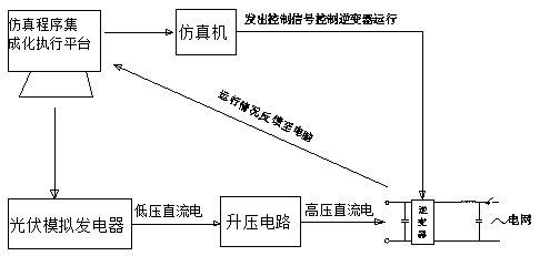 A semi-physical simulation system for photovoltaic grid-connected power generation