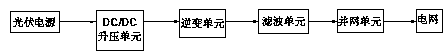 A semi-physical simulation system for photovoltaic grid-connected power generation