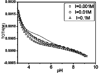 Method for determining dissolving state and adsorption state of Cd (II) in mineral soil