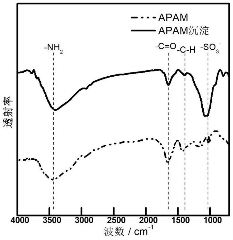 A kind of anionic polyacrylamide and its application