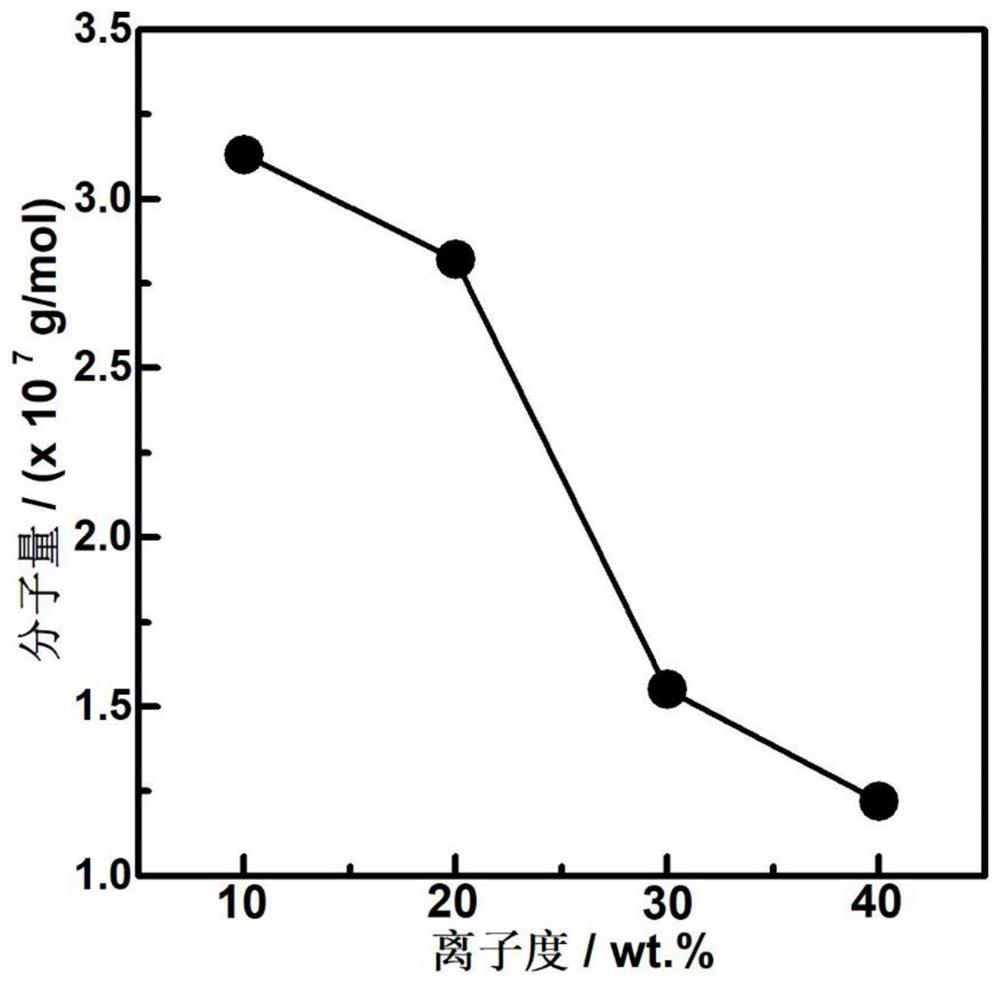 A kind of anionic polyacrylamide and its application