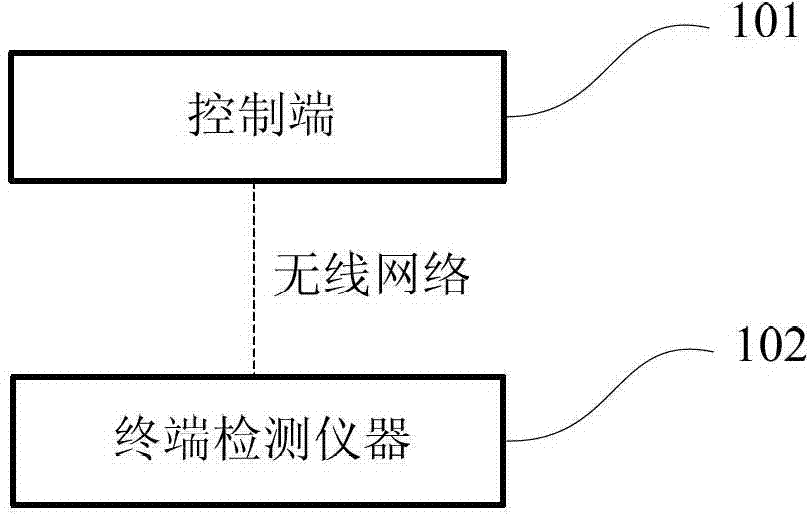 System and method for wireless measurement of detection instrument