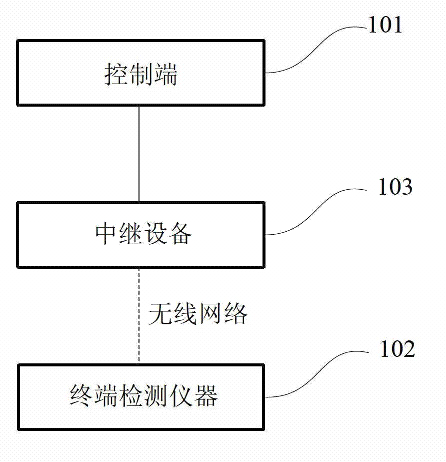 System and method for wireless measurement of detection instrument