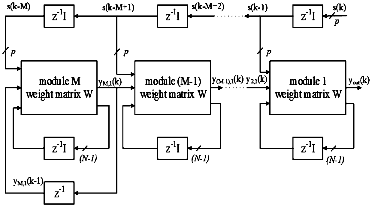 Power amplifier pre-distortion method of complex-valued pipeline recurrent neural network model