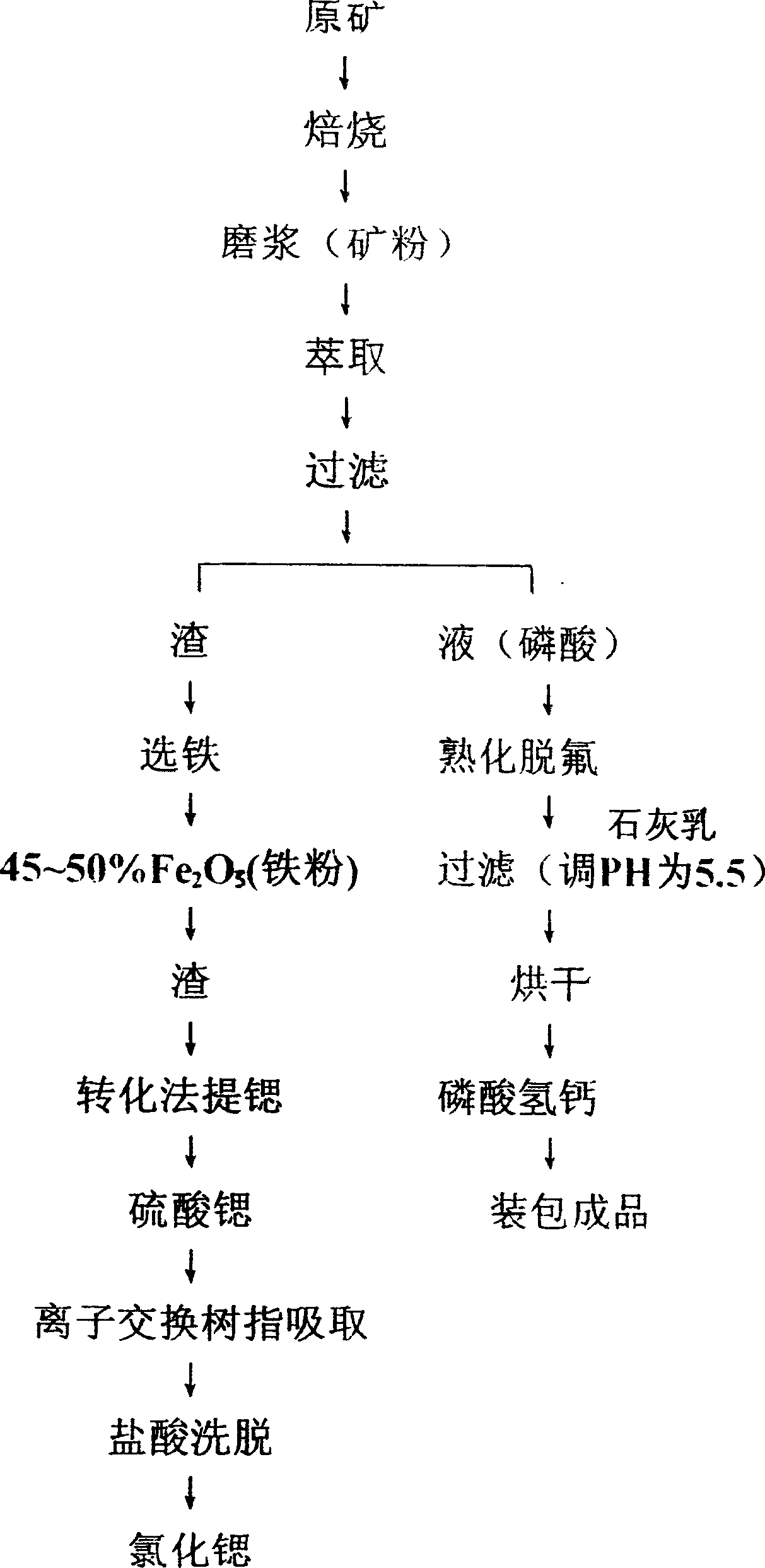 Environment-friendly type dreg-free calcium hydrophosphate production formula and method