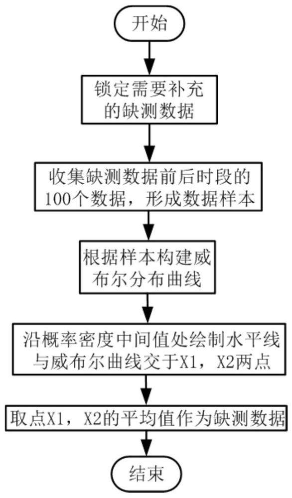 Probability pre-judging and complementing method for missing data of anemometer tower